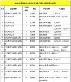 工信部第297批道路機動車輛生產企業及產品公告解析 新能源汽車產業亮點紛呈